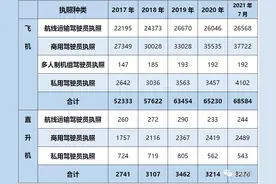 国内航空公司最新人机比数据揭秘！反映飞行员需求基本面图片