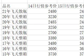 4月15日茅台行情：精品跌70元，生肖价格稳定；19年原箱涨30元图片