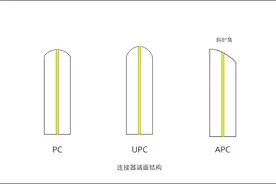 详细介绍光纤跳线接口类型PC, APC, UPC图片