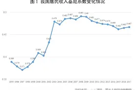 居民收入差距已超警戒线图片