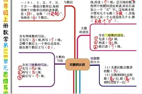 21新！四年级上数学思维导图，同步1-8单元，附空白卷可答题图片