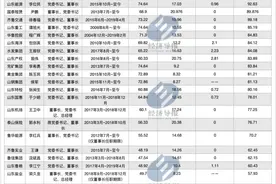 山东省管国企“一把手”年薪知多少？人均约72万图片