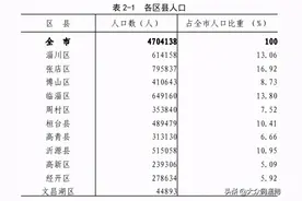 淄博第七次人口普查数据出炉！哪个区县人最多？速看图片
