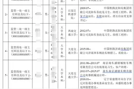 沈阳铁路监督管理局招了5人，工作经历丰富，院校背景一般图片