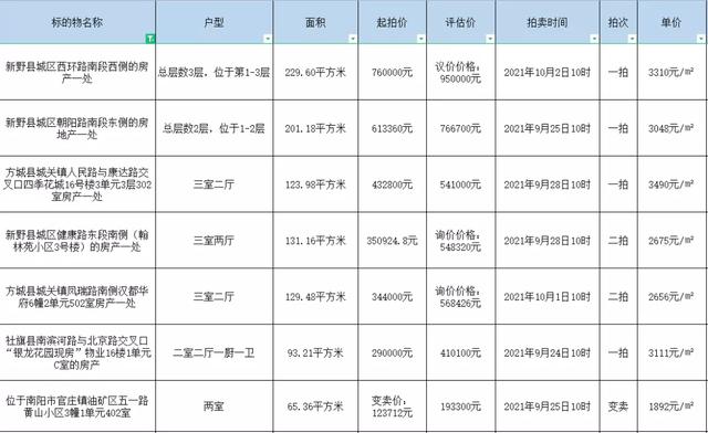 【司法拍卖】南阳市法拍房最新拍卖房源公告表（持续更新中）