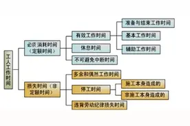 工人工作时间划分图片