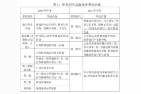 刚刚！广州中考各批次最低控制分数线出炉图片