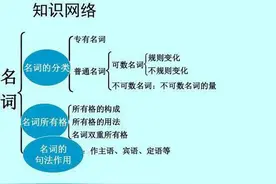 小学语法2（名词）图片