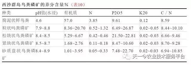 有机肥选择困难症！各种有机肥原料及性质分析大全