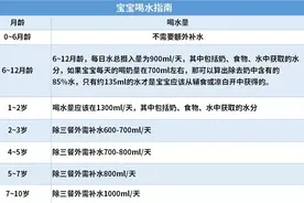 夏季宝宝不喝奶、喝奶少、冲淡点？这5大喂养误区害娃不浅图片