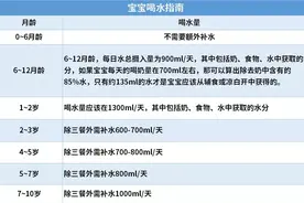 夏季宝宝不喝奶、喝奶少、冲淡点？这5大喂养误区害娃不浅图片