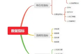 这些互联网数据指标，你都关注了吗？图片