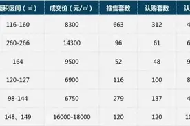 去化冰火两重天，质量堪忧，房价洼地长沙的另一面图片