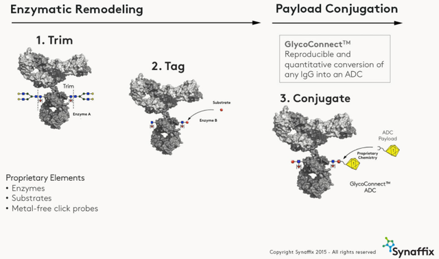 多项授权合作，Synaffix公司ADC专利技术解析