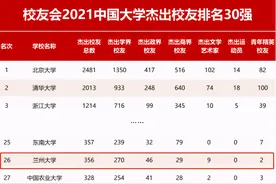 培养出24位院士，270位杰出学界校友，兰州大学坐拥超强实力！图片