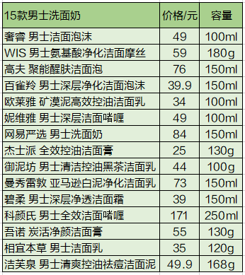 15款男士洗面奶横评，告别“中年油腻”哪家强？