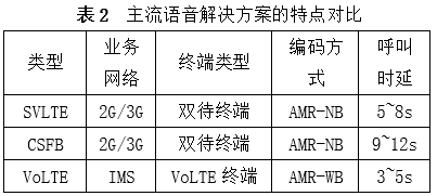无线侧提升VoLTE用户语音感知的优化策略