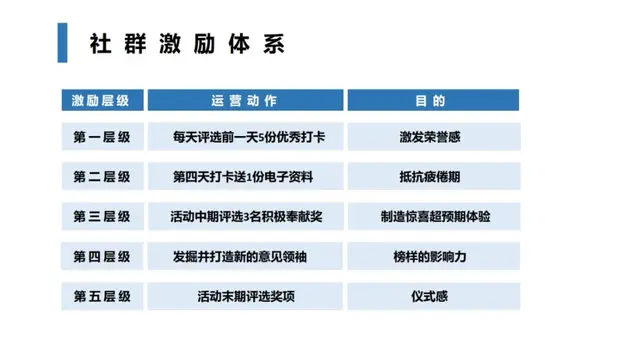 高参与，高活跃的社群打卡，到底应该如何策划？-第6张图片-90博客网