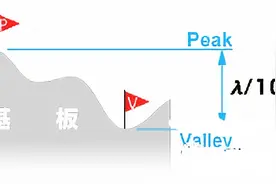 干货｜光学产品面精度图片