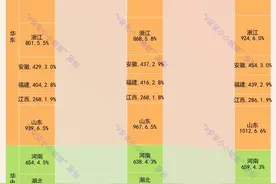 各省公积金缴存概况：1.5亿人缴纳公积金，广东人数和金额双高图片