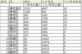 2020上海市最新16个区面积排名：上海哪个区面积最大？图片