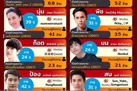 盘点微博上的那些火热泰星图片