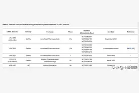 乙肝在研新药RNAi汇总，2种试验被中止，1种靶向所有转录物图片