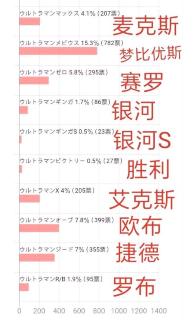 奥特曼人气投票出炉！迪迦、梦比优斯人气这么高，为啥不出续集？