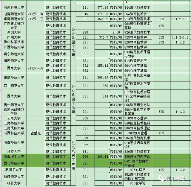 现代教育技术考研分析