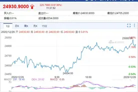 比特币价格突破 25000 美元/枚，24 小时涨逾 5%图片