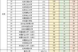 最新数据！在湖北有多少人能上985/211大学？图片