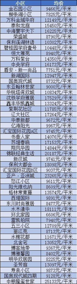 沈阳7月房价最新汇总！现在买套房要多少钱？