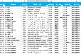 广东自考本科、专科，22所招生院校介绍图片