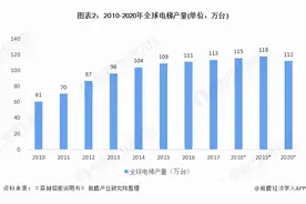 行业深度！2021年全球电梯市场供需现状及竞争格局分析图片