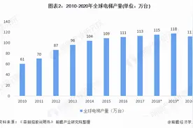 行业深度！2021年全球电梯市场供需现状及竞争格局分析图片
