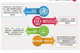 什么是VOCs气体？VOC的来源图片