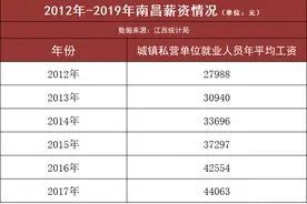 太扎心！南昌房价与工资对比曝光，3个月才买的起1平米图片