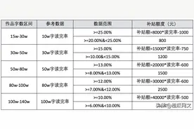 番茄小说推出星火计划，未满 100 万字优质新书每月可获现金补贴图片