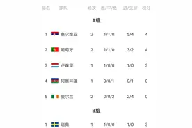 世界杯欧洲区预选赛积分榜 土耳其俄罗斯2胜领先 荷兰小组第3图片