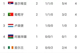 世界杯欧洲区预选赛积分榜 土耳其俄罗斯2胜领先 荷兰小组第3图片