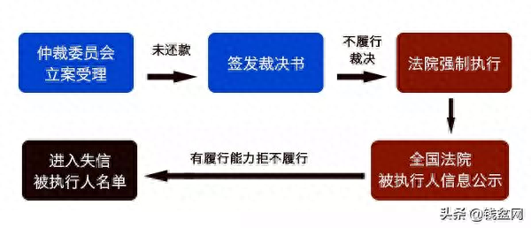 钱盆网借款人逾期，欠款互联网仲裁 配图02