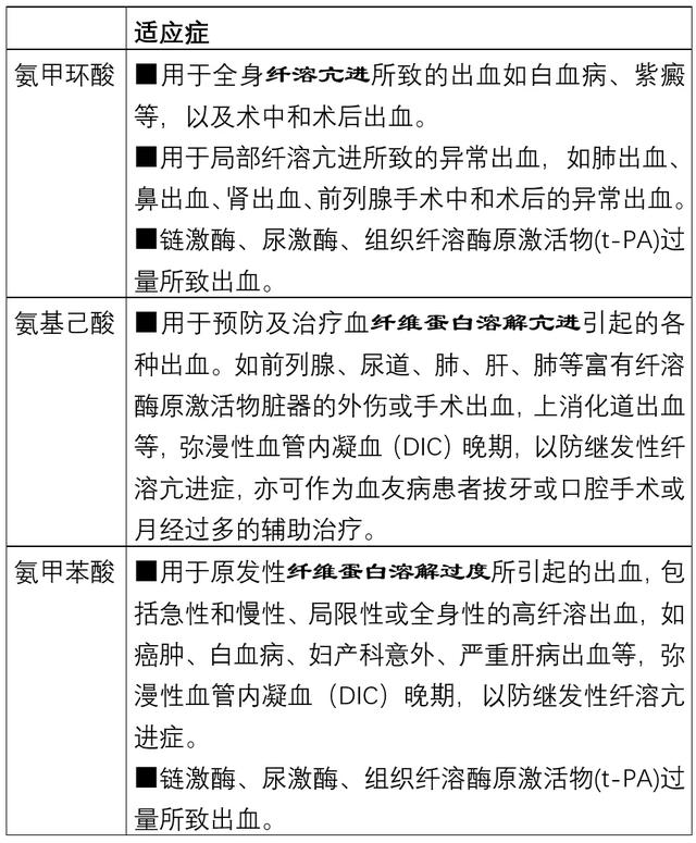常用止血药，傻傻分不清？详解图表来了
