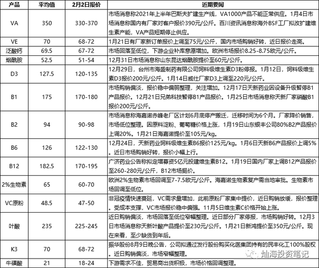维生素价格跟踪2021-2-2——氨基酸继续涨