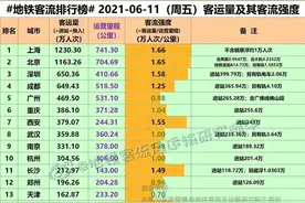 从地铁客流量，看津冀城市的落寞图片