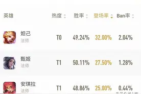 王者荣耀：妲己已成为最热门的中路英雄，几套连招的伤害大不一样图片