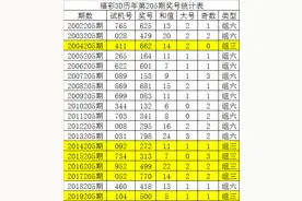 唐龙福彩3D第20205期预测：必杀一码0图片