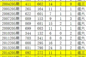 唐龙福彩3D第20205期预测：必杀一码0图片