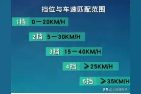 科目三 手动加减档 最难项目图片