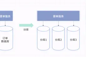 海量数据写入——万级并发的订单系统如何分库？图片