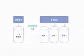 海量数据写入——万级并发的订单系统如何分库？图片